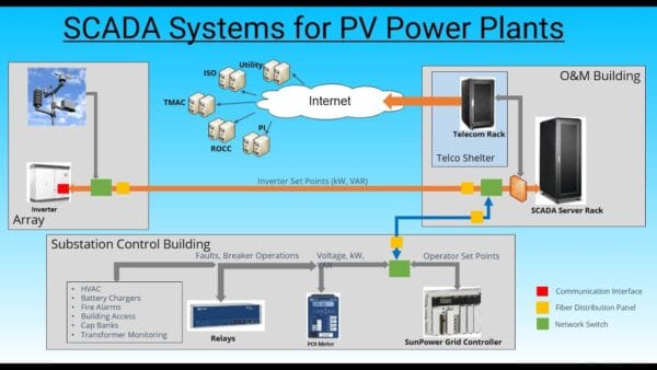 SCADA in Renewable Energy Plants